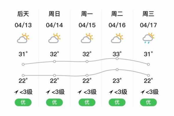巽寮天气预报_今日天气情况和未来趋势