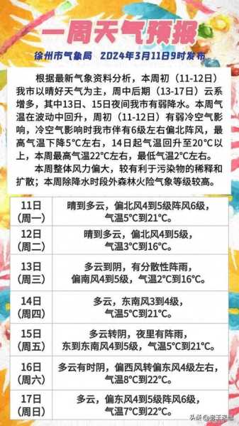徐州督公山天气预报_未来一周气温变化预测