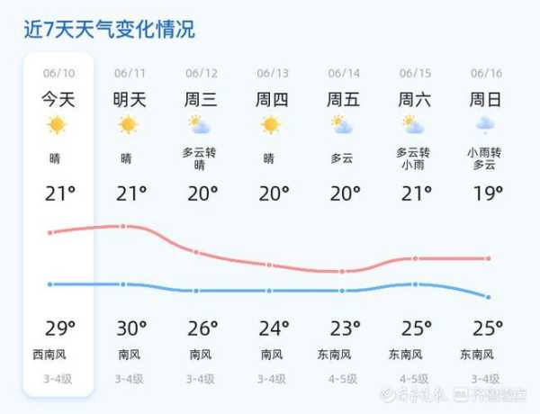 新浪青岛天气_未来一周气温变化如何？