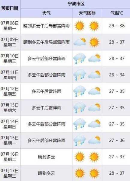 昆区天气_本周气温变化及降水预报