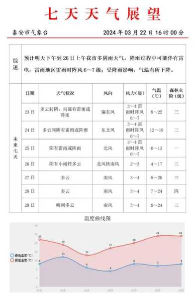 明日白涛镇天气预报_你需要注意些什么?