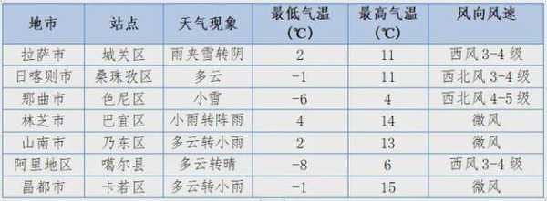 林芝萨天气_今日气温与预报分析