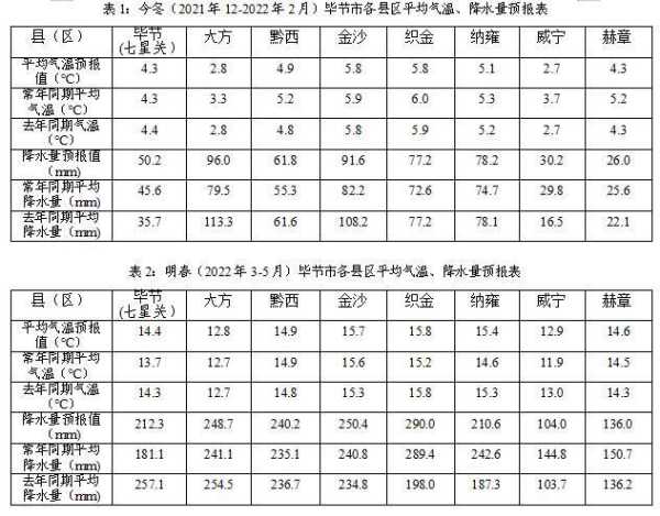 毕节天气历史_气候变化对比分析