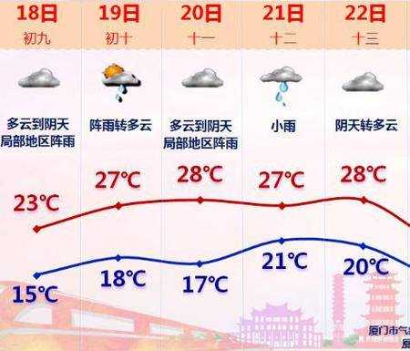 永泰同安天气_未来一周气温变化分析
