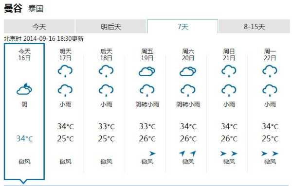 泰国巴提雅天气预报_未来一周气温和降雨情况解析