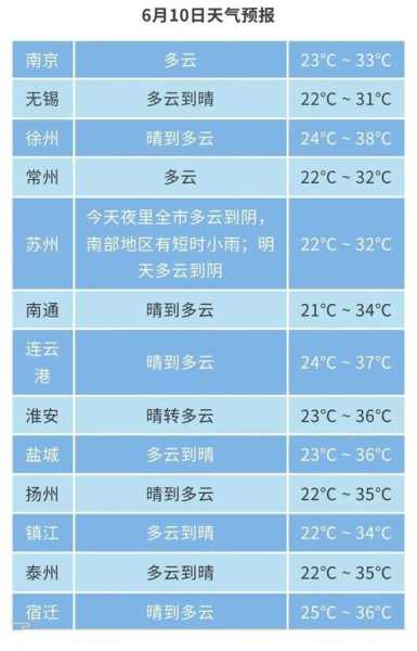 泰州天气州_本周气温变化与预报