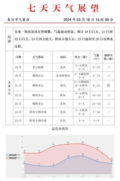 泰来天气预报一_未来一周天气趋势分析