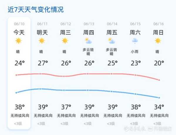 济宁天气济_未来一周气温变化如何?