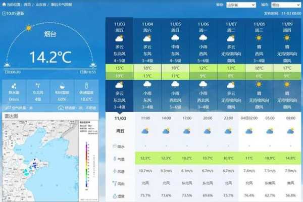 烟台海阳凤城天气_今日气温与预报分析