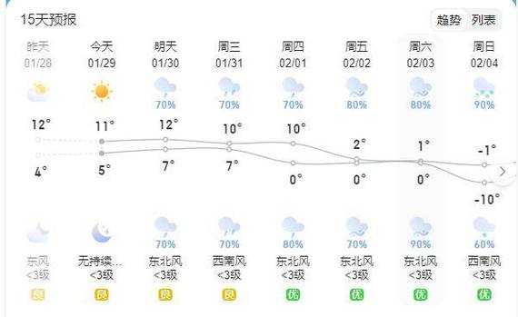 监利天气预报朱河_今日气温变化趋势如何?