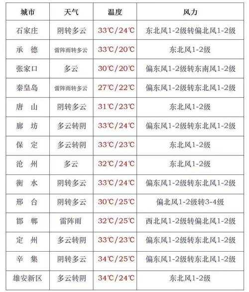 石家庄天气赞皇_今天的气象预报如何?