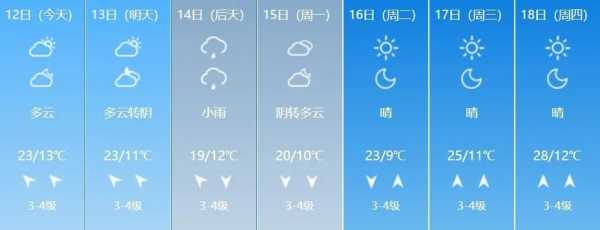 石岛天气30天_未来一个月气象预测分析