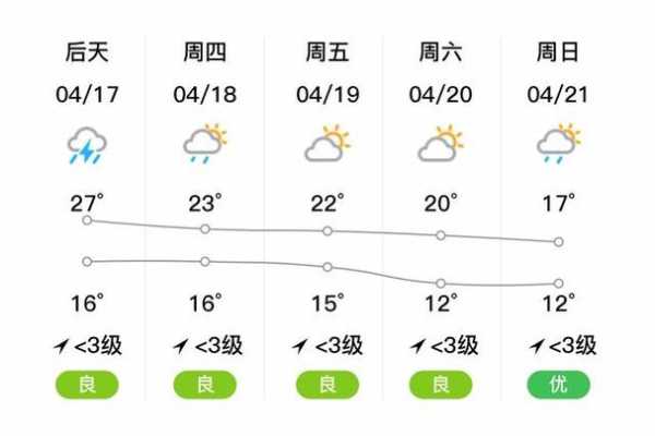 积金天气预报_今天的天气情况如何?