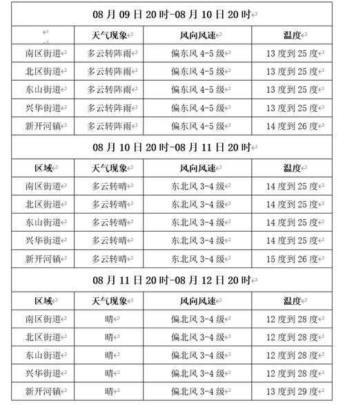 立石镇天气预报_今天的气象情况如何?