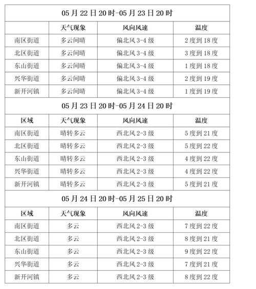 蔚县麻田岭天气预报_未来一周气象趋势分析