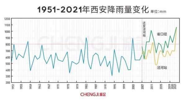 西安天气往年_气候变化对比分析