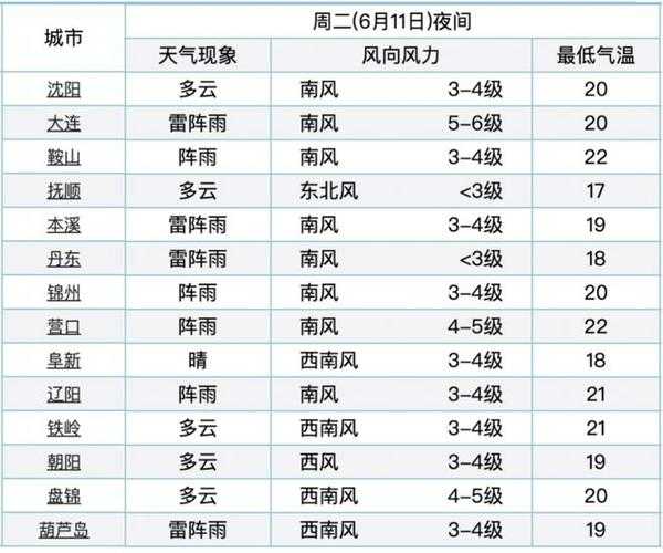 辽宁万家天气_今天气温和降水情况如何?