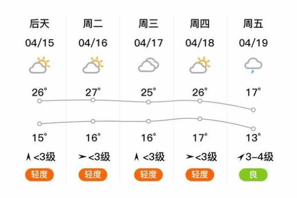 郑州市管城天气_今天的气温和降水预报