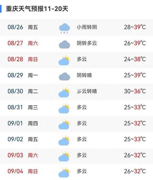 重庆石桥铺天气_今日气温与预报详情