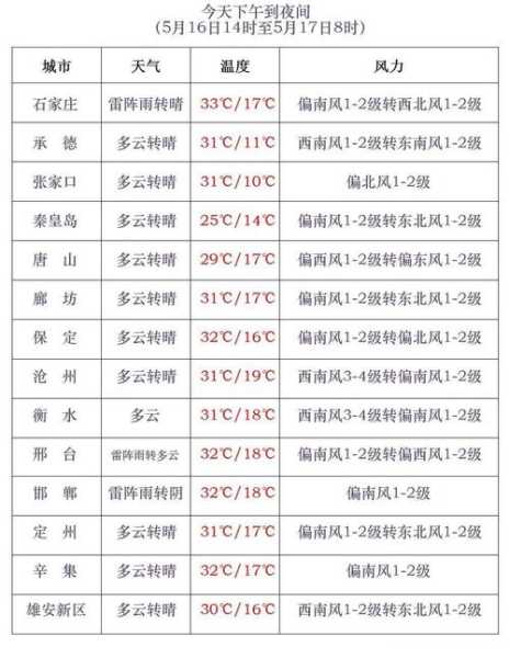 阜平天气30天_未来一个月气候变化预测