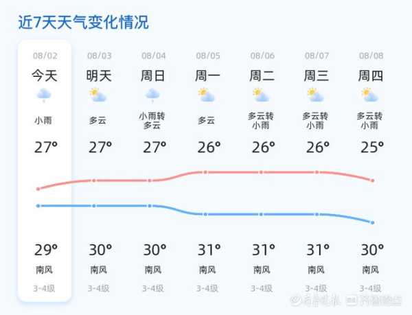 马坡天气_近期气温变化如何?