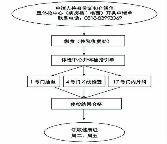办理健康证还限号_如何快速申请无阻碍?