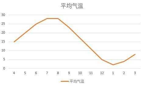 南京天气历年_如何分析气候变化趋势?