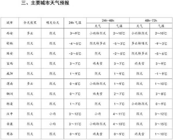 周周至天气预报15天_未来两周气候变化分析
