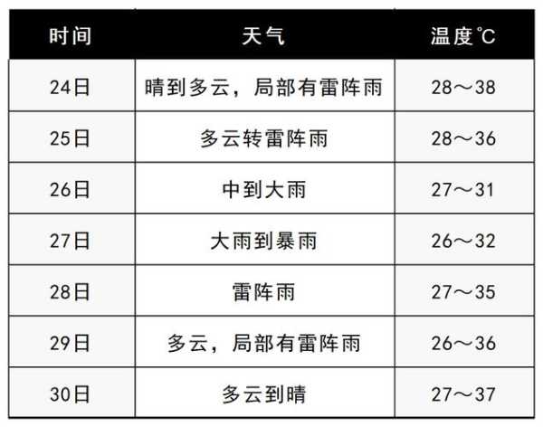 周村二十四小时天气预_及时掌握最新气象信息