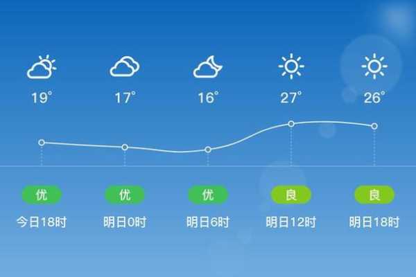 商洛商州区天气_今明两日气温变化预测