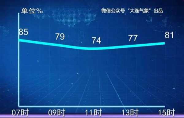 大连华家天气_今日气温与预报分析