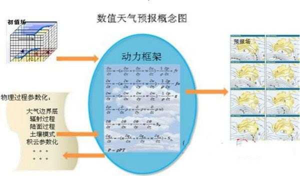 天气预报_如何精准掌握未来气候变化