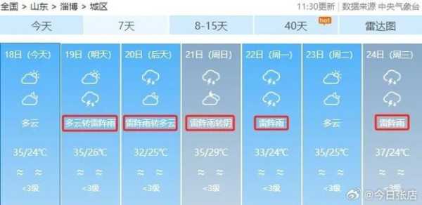 天气预报张店_今天会下雨吗?
