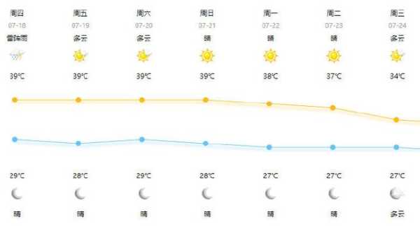 奥兰多天气预报_今天的天气情况如何?