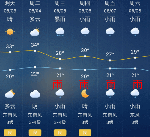 宜昌分乡天气_未来一周气温如何变化?