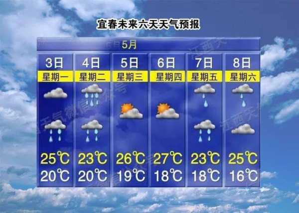 宜春市丰城天气_近期气温变化及气象预报