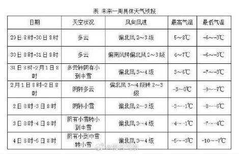 广丰天气预报_未来一周气候变化分析