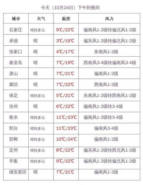 栾城县天气预报_未来几天的天气趋势如何?