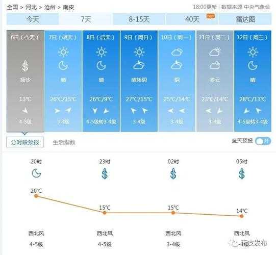 沧州天气盐山_未来一周的气象预报是什么?
