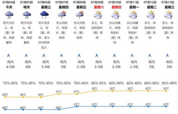 深圳澳洲世纪天气预报_未来一周情况如何？