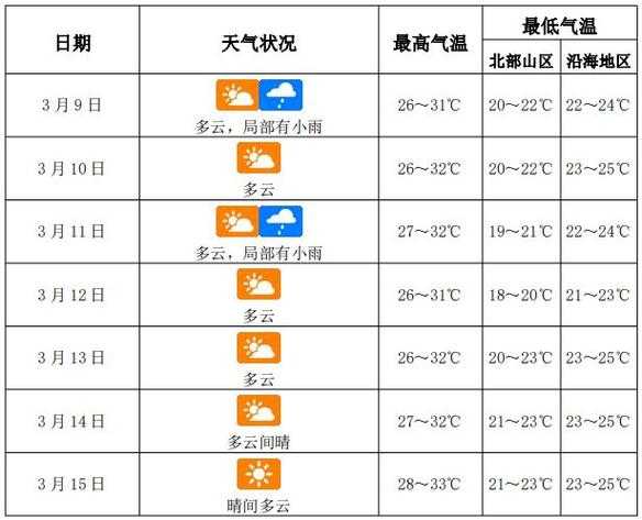 秦川镇天气_未来一周气温变化分析