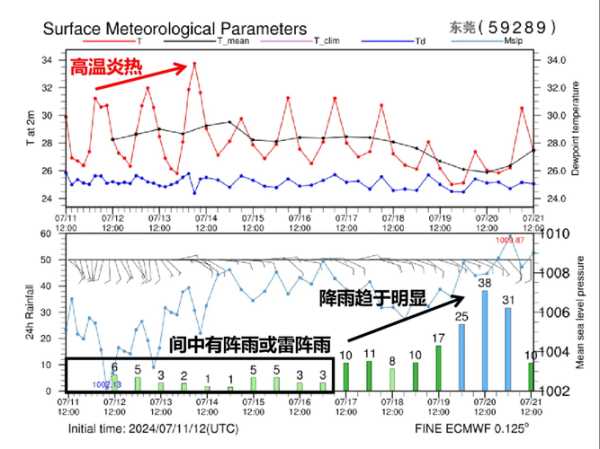 胶南天气24小时_准确预测未来天气变化