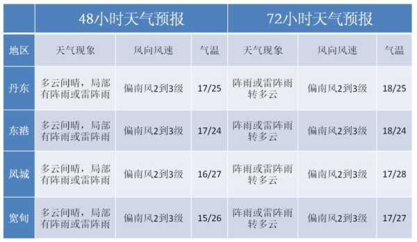 苍山车惘天气预报_未来一周气象趋势分析