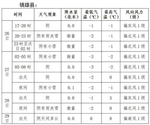 镇雄天气预报雄_今日天气情况及未来趋势