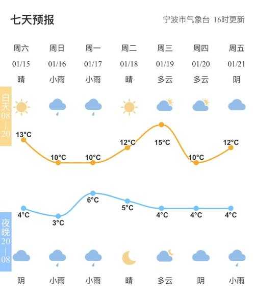 长寿区大洪湖天气预报_未来七天气象趋势分析