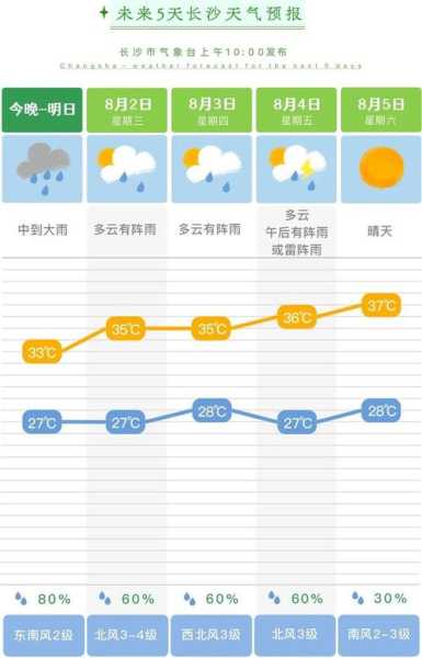 长沙星沙天气_今日最新预报与出行建议