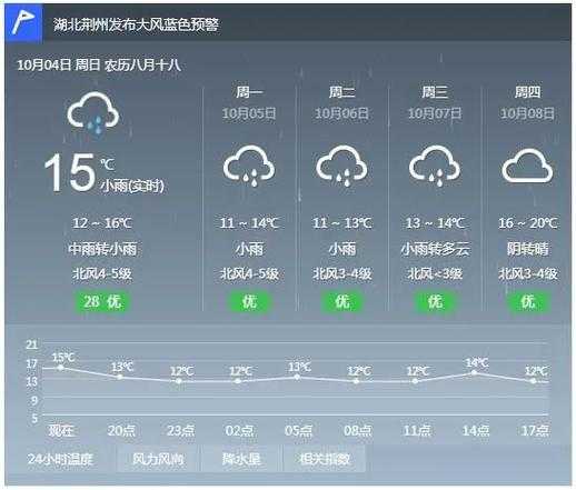 荆州市公安县天气,后天会不会很热
