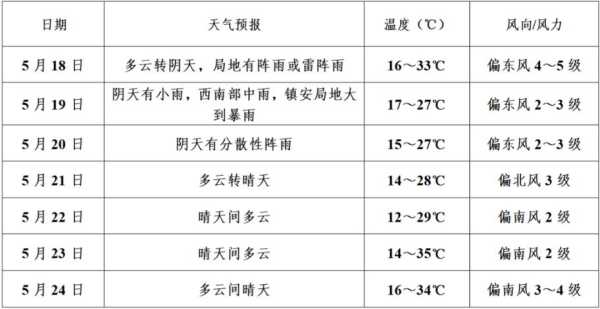 丁溪天气预报_未来一周天气趋势分析