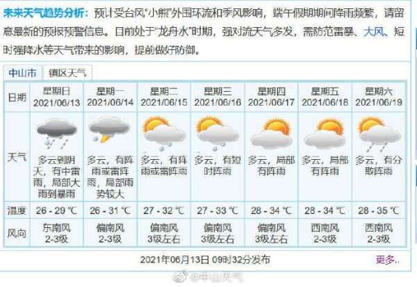 中山坦洲镇天气_今日最新预报与气象分析