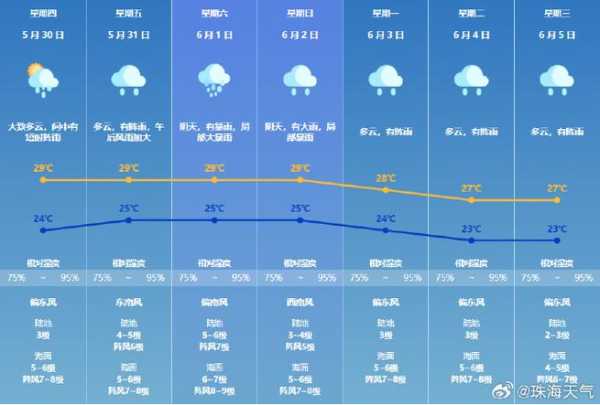 丽水逐昌天气预报15天_未来两周气候变化如何?